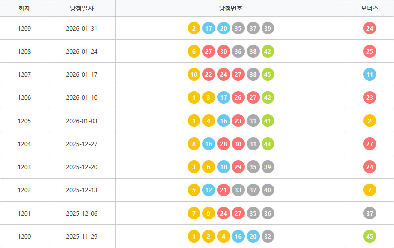 로또1200회~1209회 색상통계