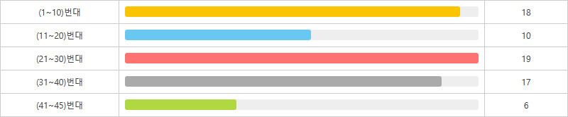 로또1200회~1209회 10번대 구간별 출현횟수