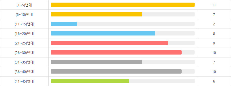 로또1200회~1209회 5번대 구간별 출현횟수