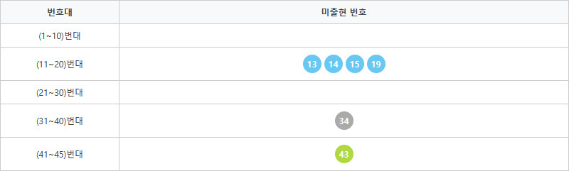 로또1200회~1209회 미출현번호