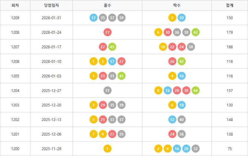로또1200회~1209회 홀짝통계