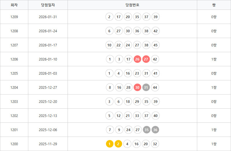 로또1200회~1209회 연속번호출현통계