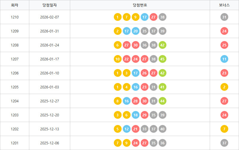로또1201회~1210회 색상통계