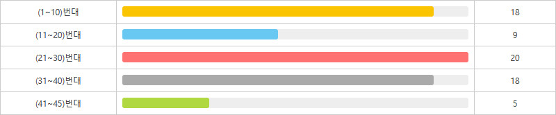 로또1201회~1210회 10번대 구간별 출현횟수