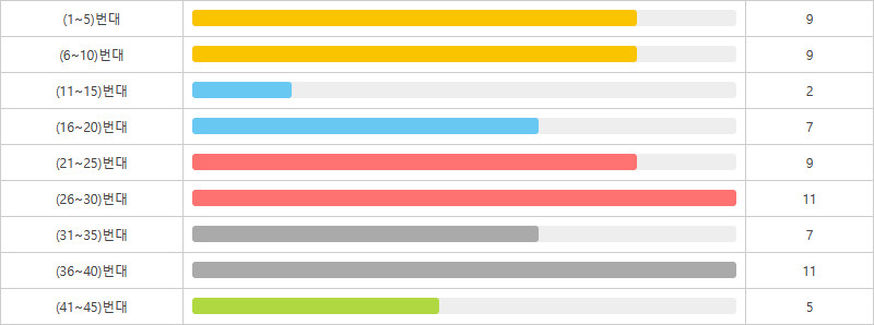 로또1201회~1210회 5번대 구간별 출현횟수
