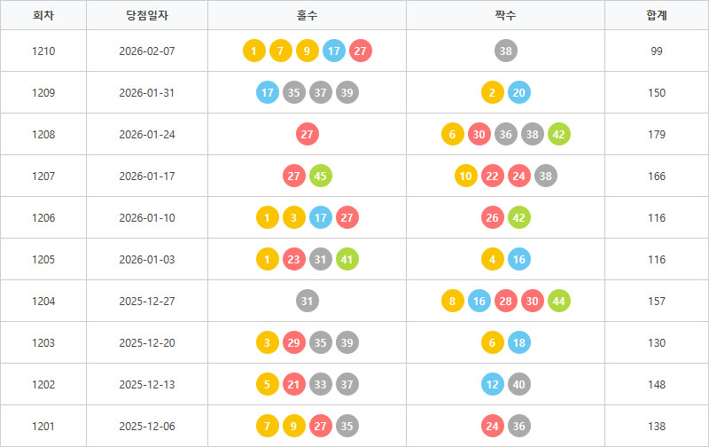 로또1201회~1210회 홀짝통계