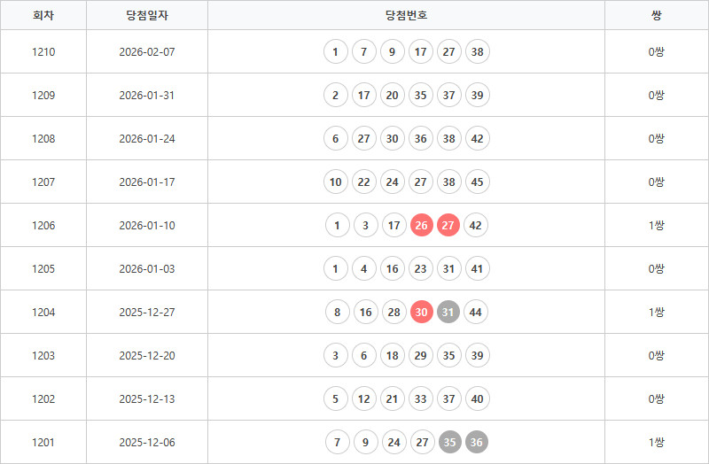 로또1201회~1210회 연속번호출현통계