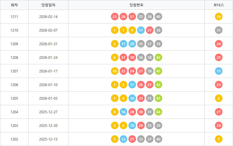 로또1202회~1211회 색상통계