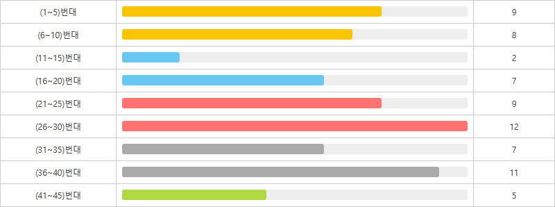 로또1202회~1211회 5번대 구간별 출현횟수
