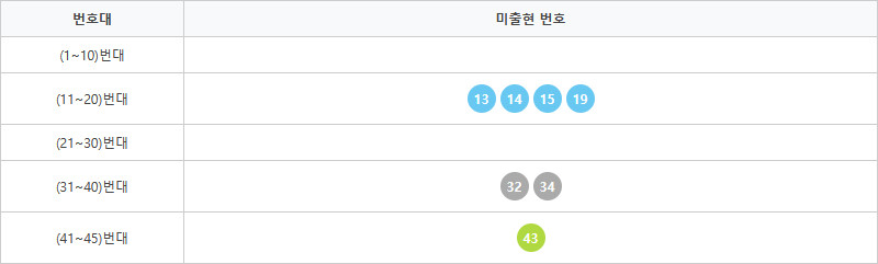 로또1202회~1211회 미출현번호