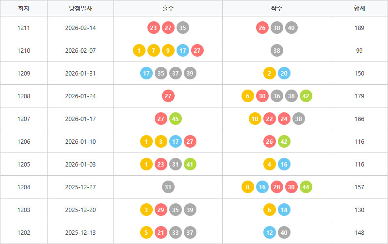 로또1202회~1211회 홀짝통계