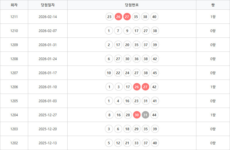 로또1202회~1211회 연속번호출현통계