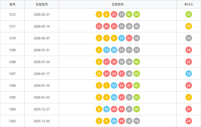 로또1203회~1212회 색상통계