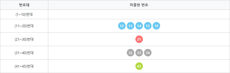 로또1203회~1212회 미출현번호