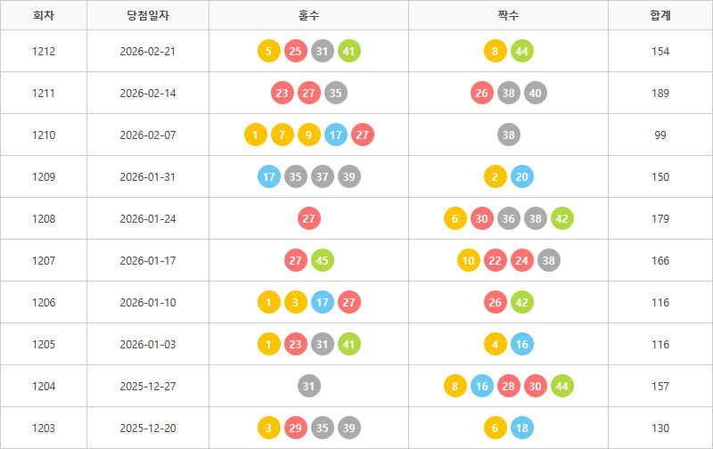 로또1203회~1212회 홀짝통계