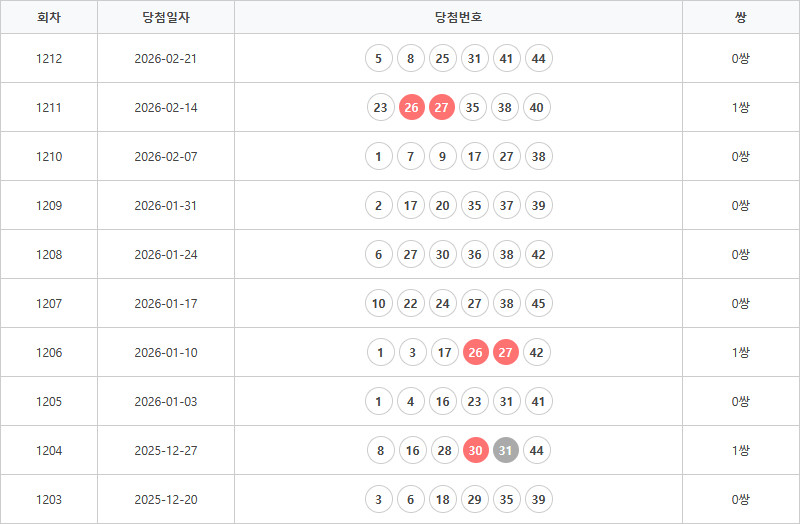 로또1203회~1212회 연속번호출현통계
