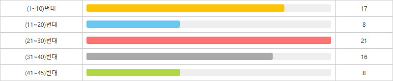 로또1204회~1213회 10번대 구간별 출현횟수