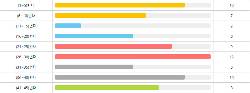로또1204회~1213회 5번대 구간별 출현횟수