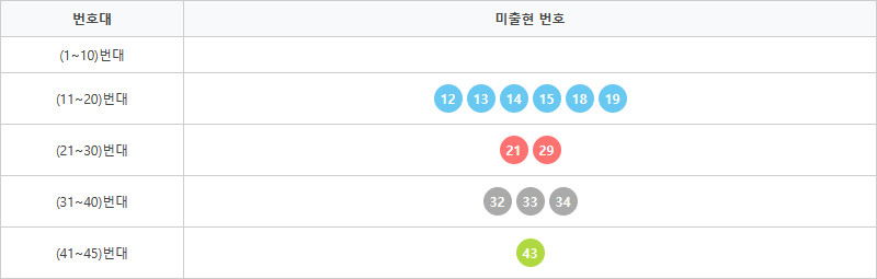 로또1204회~1213회 미출현번호