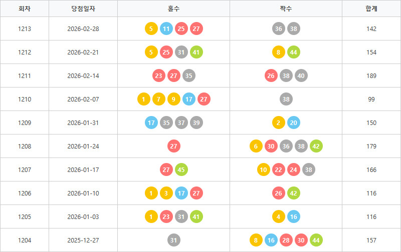 로또1204회~1213회 홀짝통계