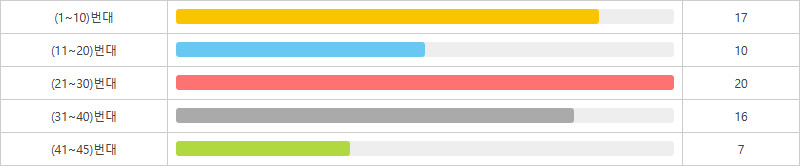 로또1205회~1214회 10번대 구간별 출현횟수
