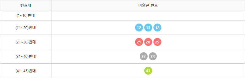 로또1205회~1214회 미출현번호