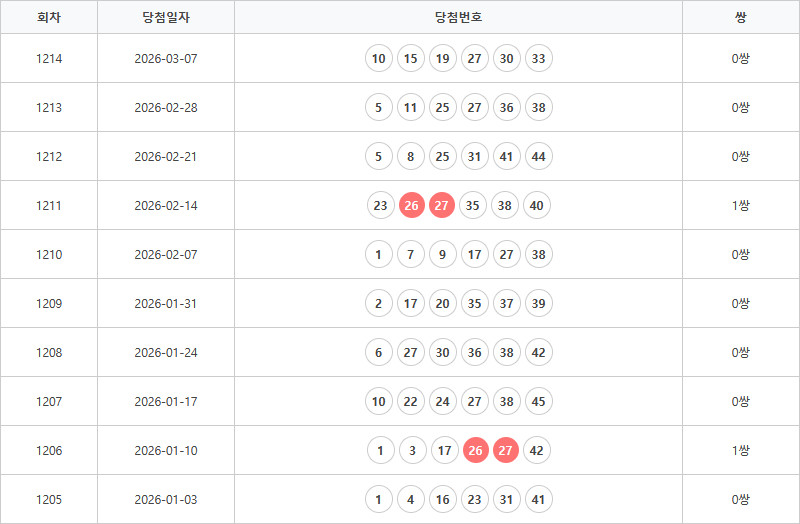 로또1205회~1214회 연속번호출현통계