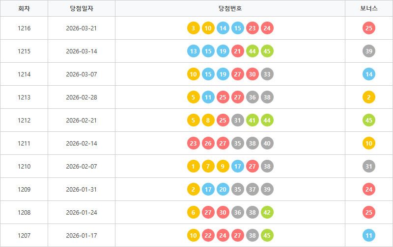 로또1207회~1216회 색상통계