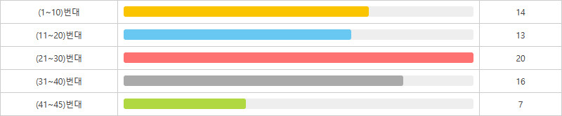 로또1207회~1216회 10번대 구간별 출현횟수