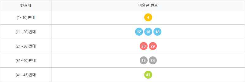 로또1207회~1216회 미출현번호