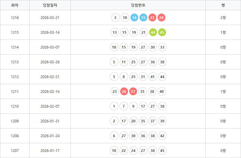 로또1207회~1216회 연속번호출현통계