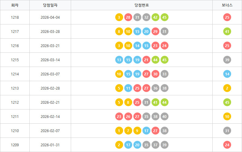 로또1209회~1218회 색상통계