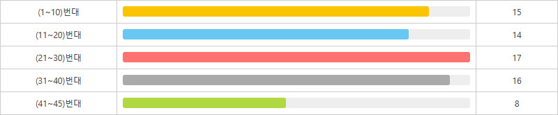 로또1209회~1218회 10번대 구간별 출현횟수