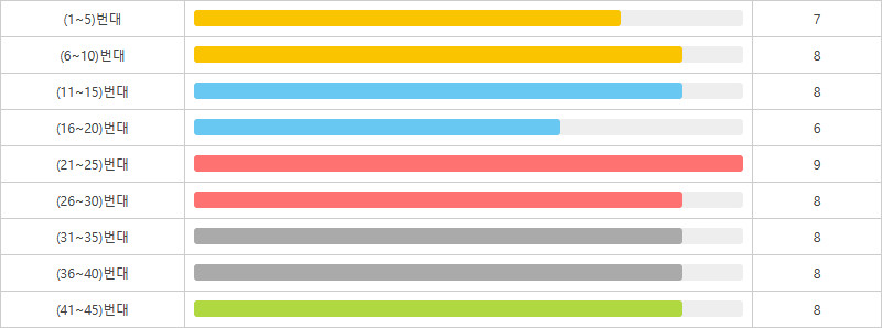 로또1209회~1218회 5번대 구간별 출현횟수