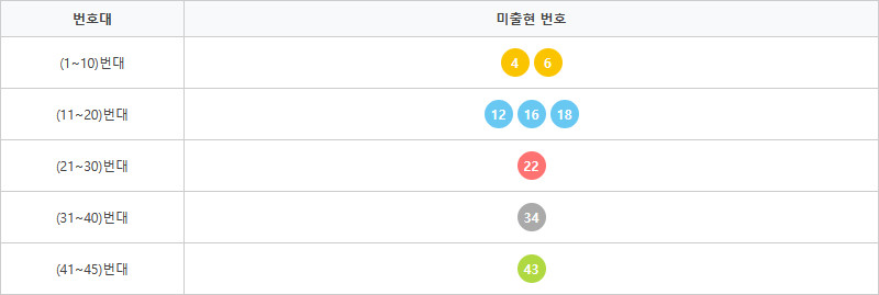 로또1209회~1218회 미출현번호