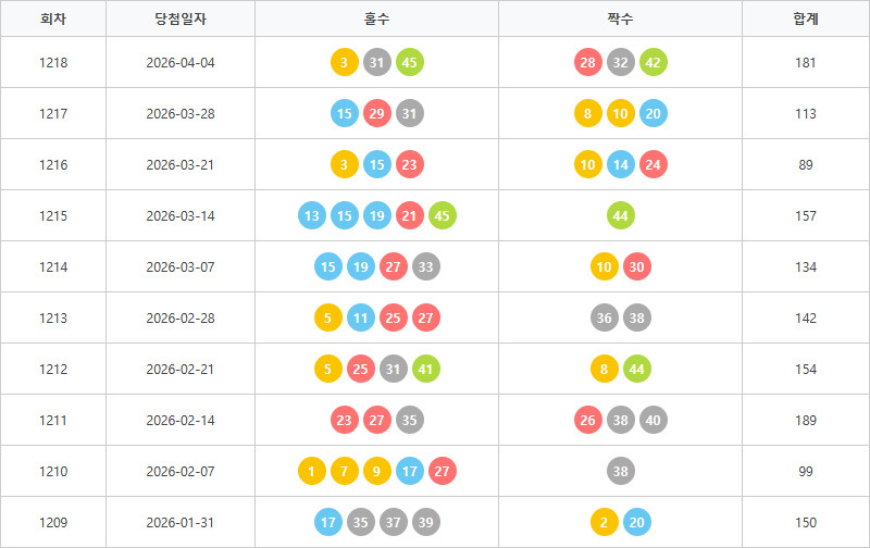 로또1209회~1218회 홀짝통계