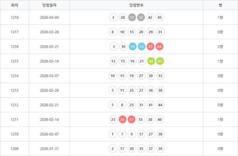 로또1209회~1218회 연속번호출현통계