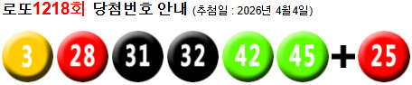 로또 1218 당첨번호 3, 28, 31, 32, 42, 45 + 25