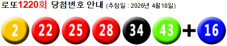 로또 1220 당첨번호 2, 22, 25, 28, 34, 43 + 16