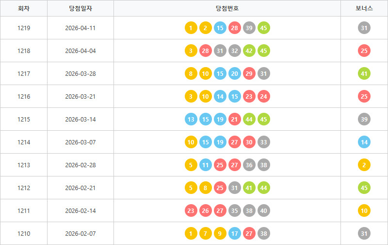 로또1210회~1219회 색상통계