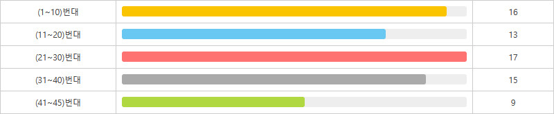 로또1210회~1219회 10번대 구간별 출현횟수
