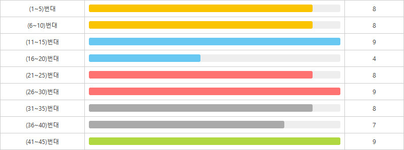로또1210회~1219회 5번대 구간별 출현횟수