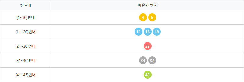로또1210회~1219회 미출현번호