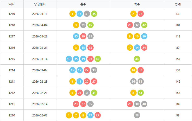 로또1210회~1219회 홀짝통계