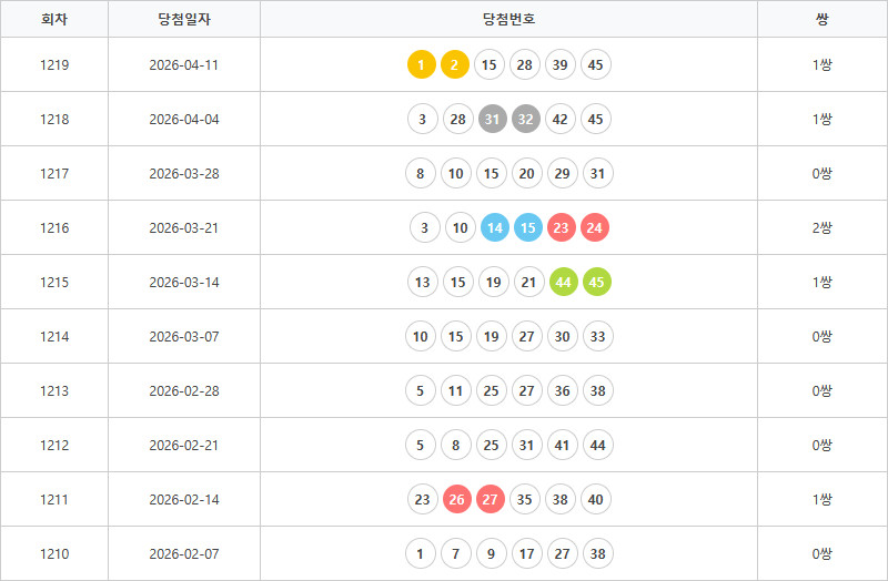 로또1210회~1219회 연속번호출현통계