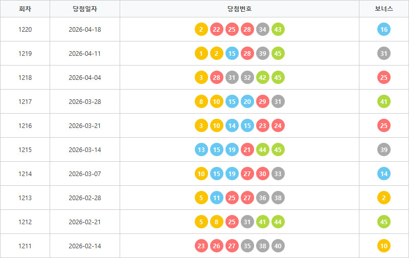 로또1211회~1220회 색상통계