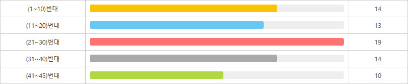 로또1211회~1220회 10번대 구간별 출현횟수
