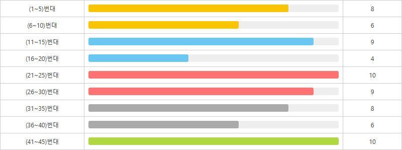 로또1211회~1220회 5번대 구간별 출현횟수