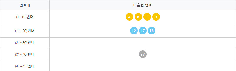 로또1211회~1220회 미출현번호