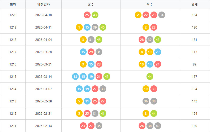 로또1211회~1220회 홀짝통계